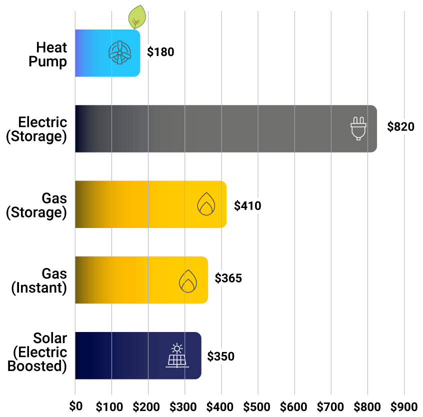 hot water system electricity usage comparison