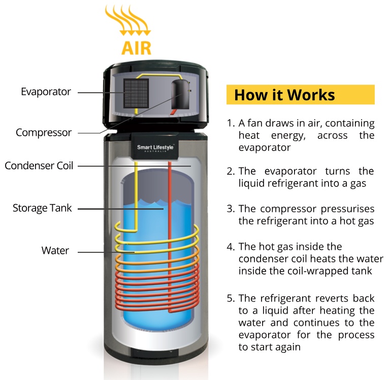 how heat pump hot water system works - Victorian government hot water replacement scheme