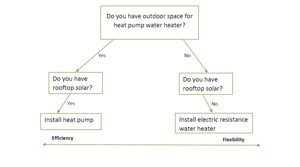 Decision tree for picking right kind of water heater