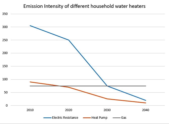 Emission intensity of different water heating technologies