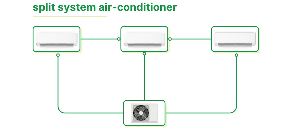 What is split system air conditioner