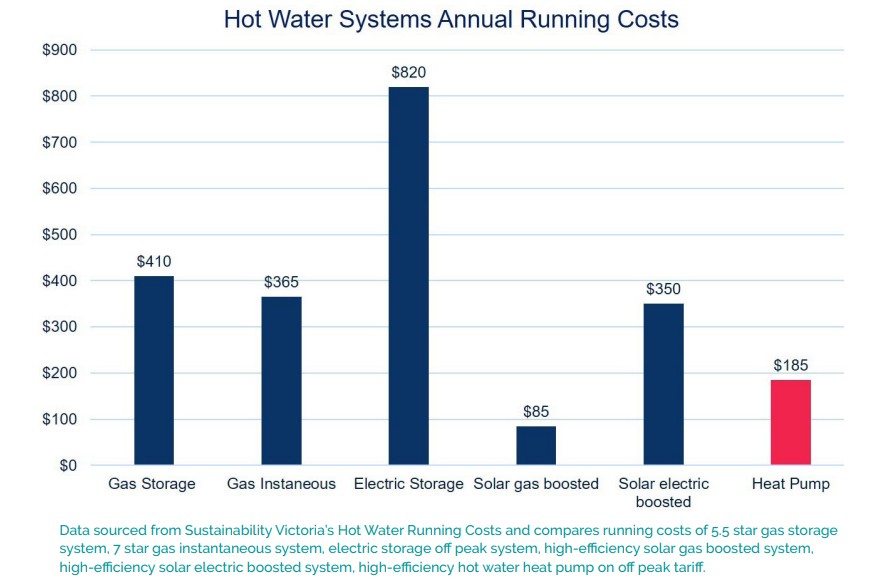 hot water system annual running cost in Victoria