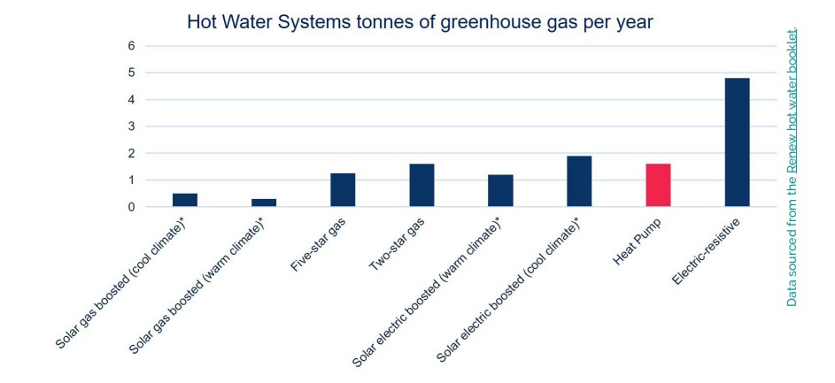 hot water system greenhouse gas reduction per year