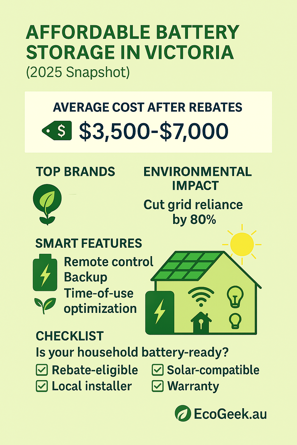 Infographic detailing affordable battery storage options in Victoria for 2025, including average costs, top brands, environmental impact, smart features, and a checklist for household battery readiness.